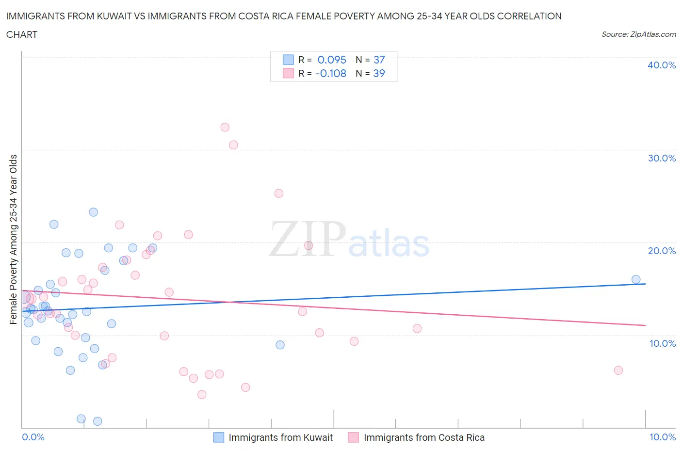 Immigrants from Kuwait vs Immigrants from Costa Rica Female Poverty Among 25-34 Year Olds