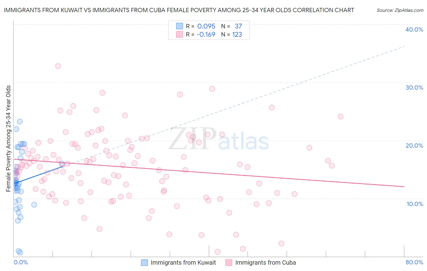 Immigrants from Kuwait vs Immigrants from Cuba Female Poverty Among 25-34 Year Olds