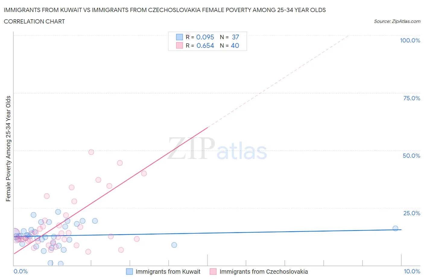 Immigrants from Kuwait vs Immigrants from Czechoslovakia Female Poverty Among 25-34 Year Olds