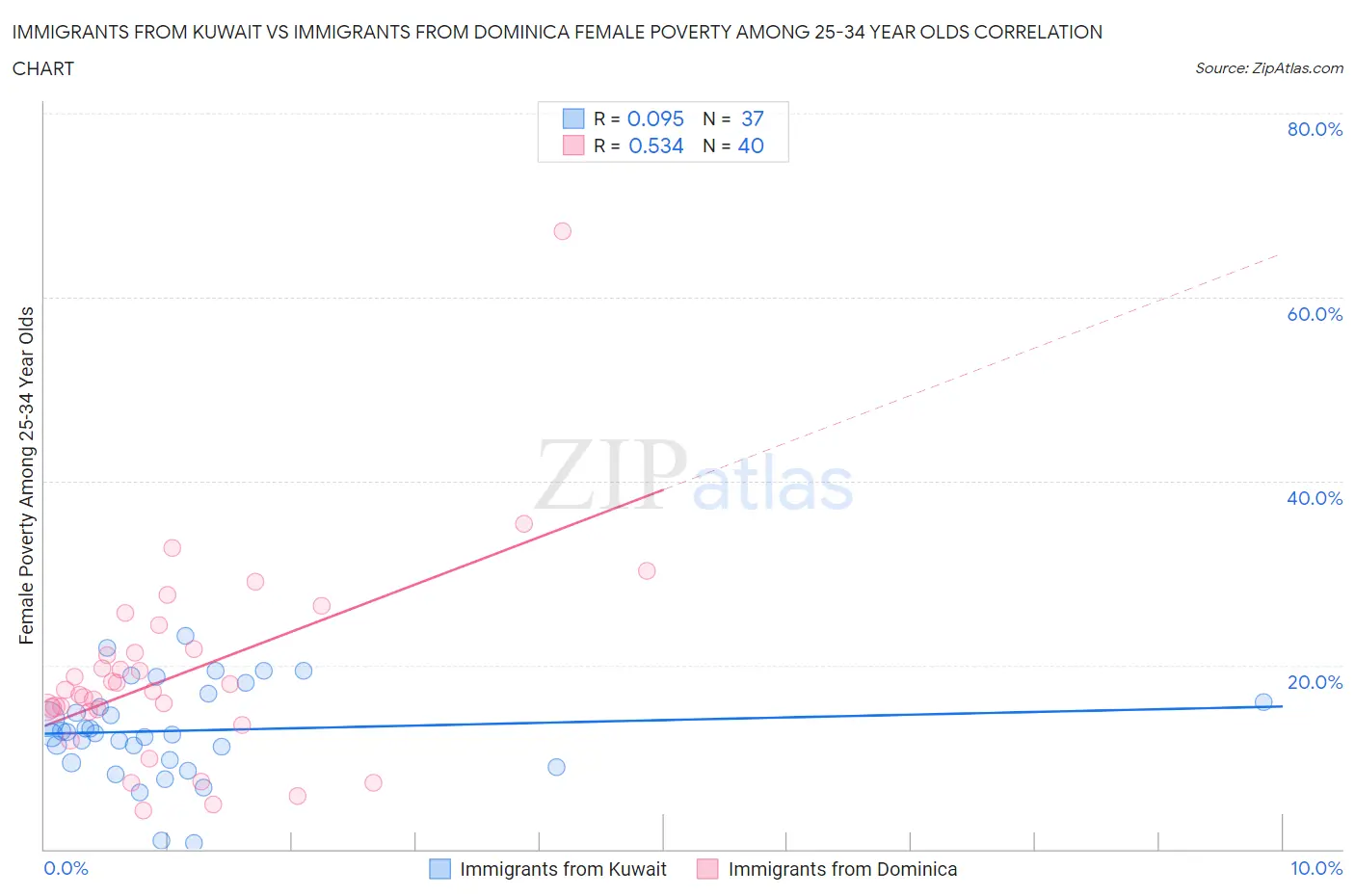 Immigrants from Kuwait vs Immigrants from Dominica Female Poverty Among 25-34 Year Olds