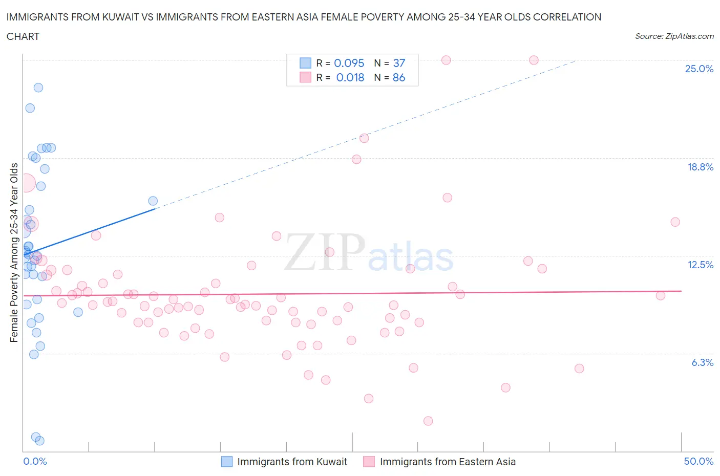 Immigrants from Kuwait vs Immigrants from Eastern Asia Female Poverty Among 25-34 Year Olds