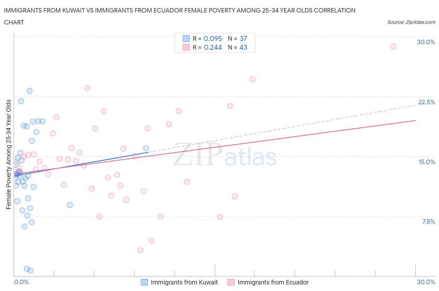 Immigrants from Kuwait vs Immigrants from Ecuador Female Poverty Among 25-34 Year Olds