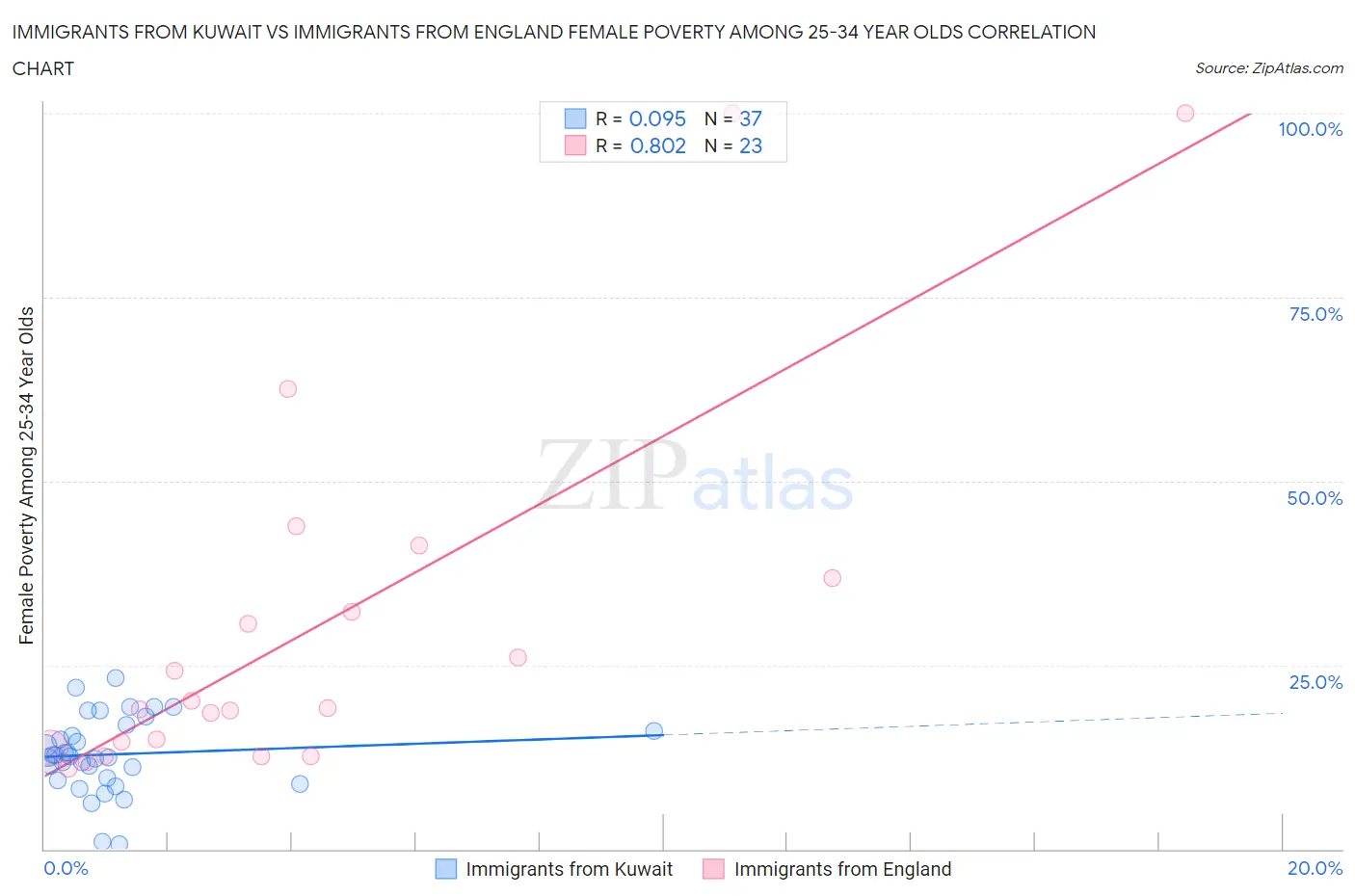 Immigrants from Kuwait vs Immigrants from England Female Poverty Among 25-34 Year Olds