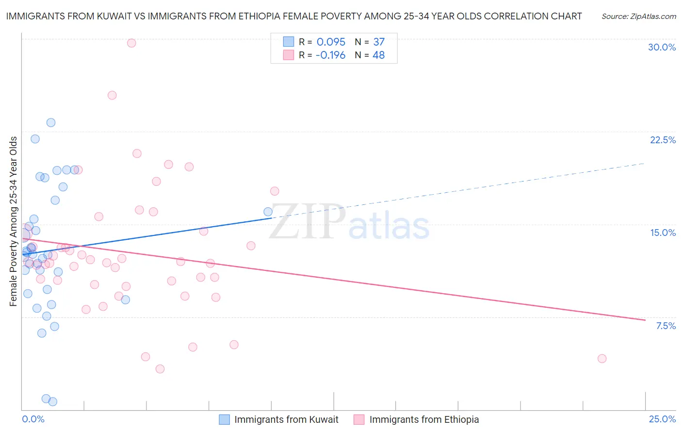 Immigrants from Kuwait vs Immigrants from Ethiopia Female Poverty Among 25-34 Year Olds