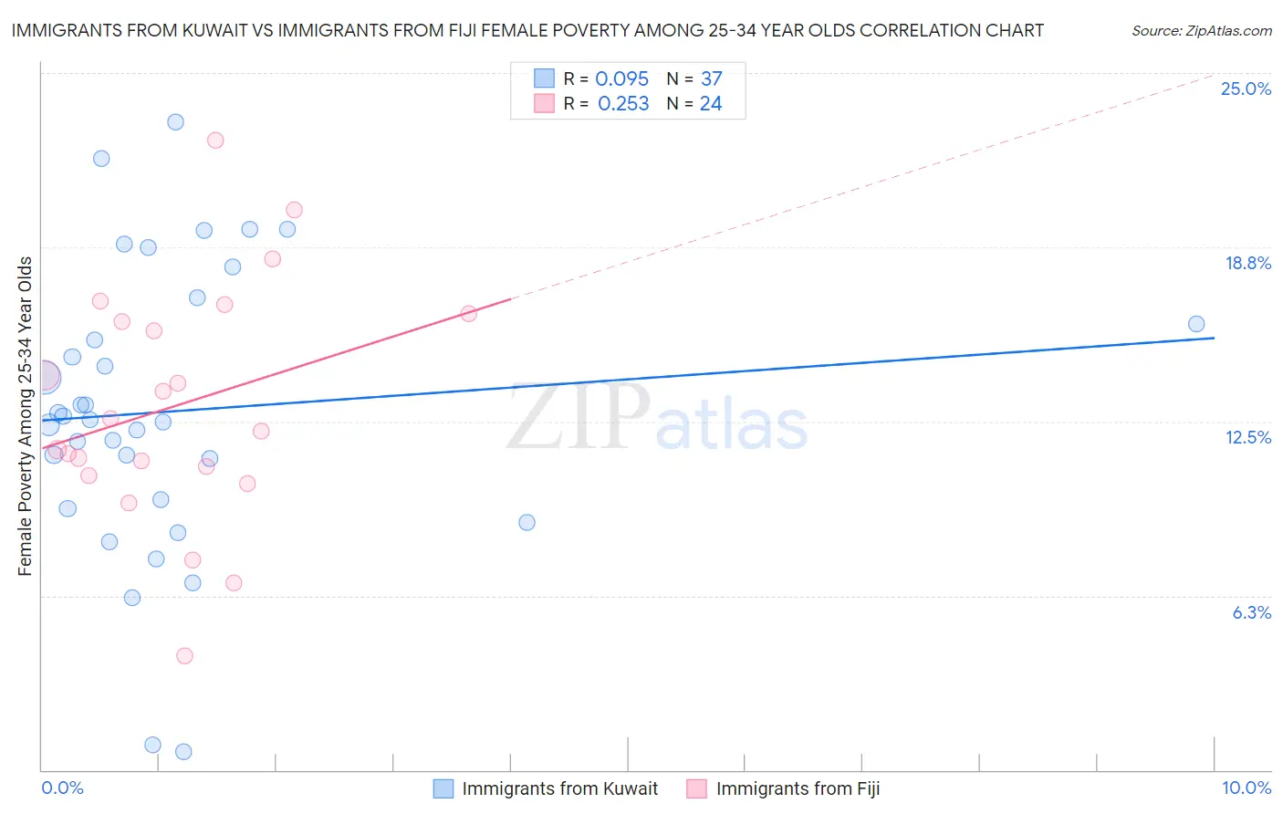 Immigrants from Kuwait vs Immigrants from Fiji Female Poverty Among 25-34 Year Olds