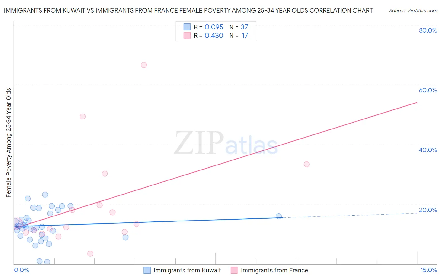 Immigrants from Kuwait vs Immigrants from France Female Poverty Among 25-34 Year Olds