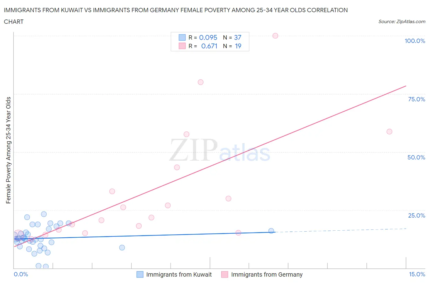 Immigrants from Kuwait vs Immigrants from Germany Female Poverty Among 25-34 Year Olds