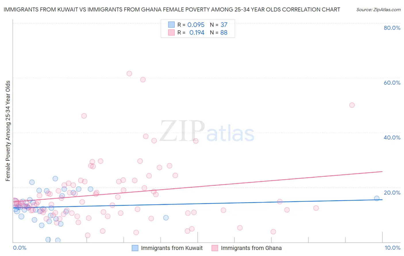 Immigrants from Kuwait vs Immigrants from Ghana Female Poverty Among 25-34 Year Olds