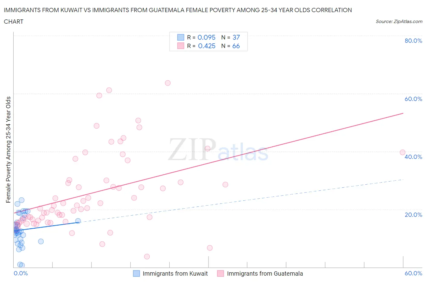 Immigrants from Kuwait vs Immigrants from Guatemala Female Poverty Among 25-34 Year Olds