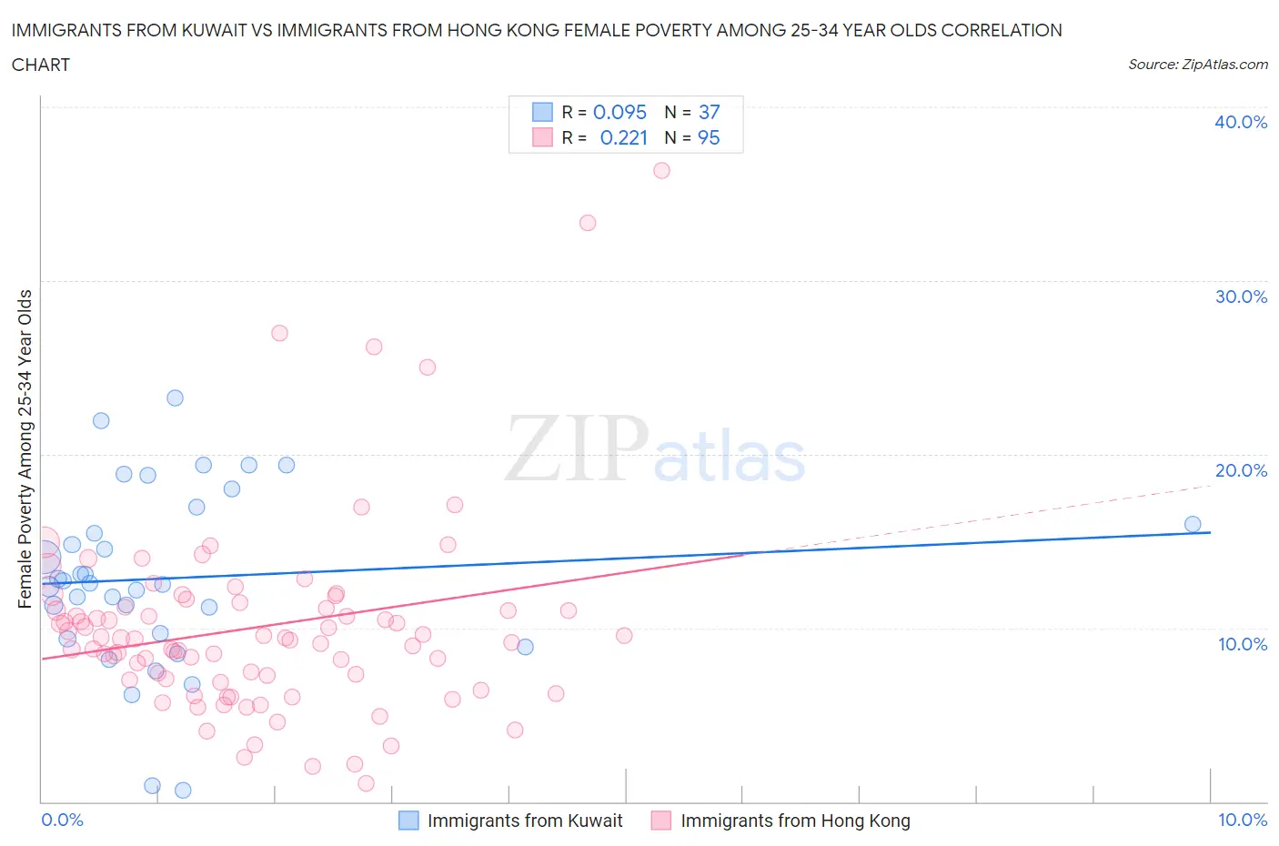 Immigrants from Kuwait vs Immigrants from Hong Kong Female Poverty Among 25-34 Year Olds