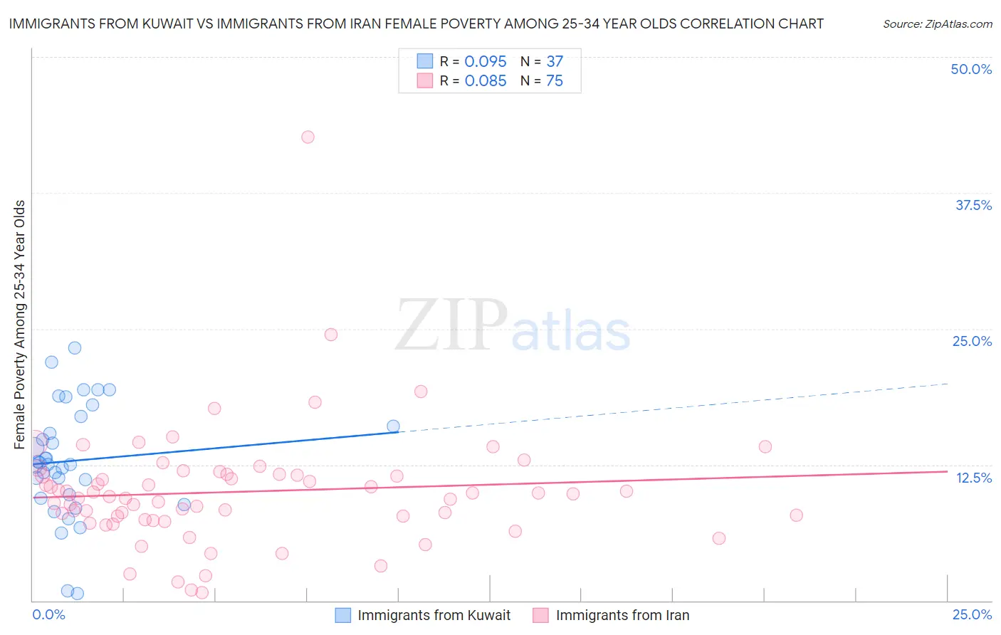 Immigrants from Kuwait vs Immigrants from Iran Female Poverty Among 25-34 Year Olds