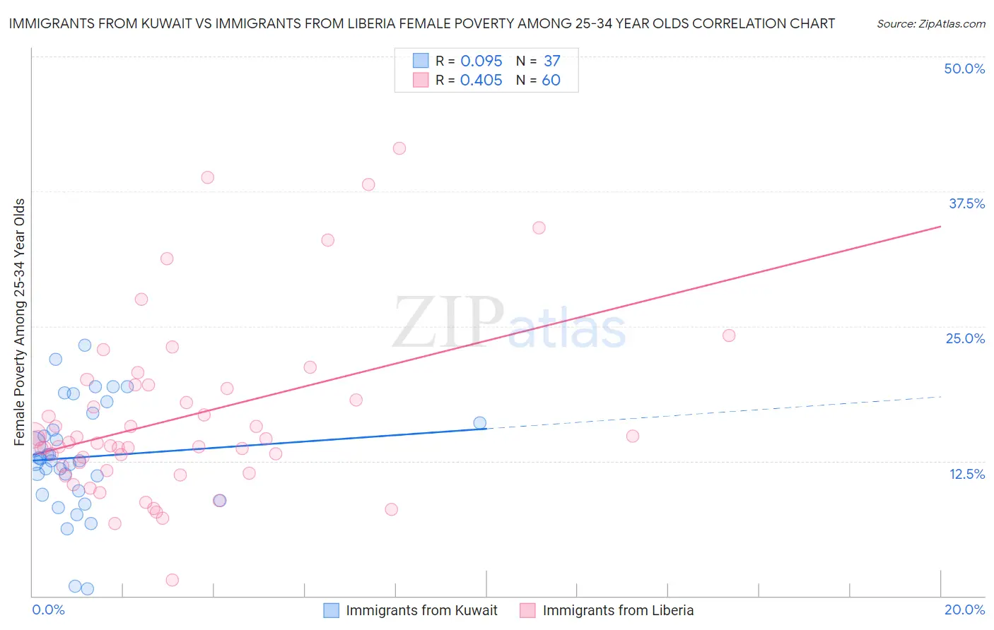 Immigrants from Kuwait vs Immigrants from Liberia Female Poverty Among 25-34 Year Olds