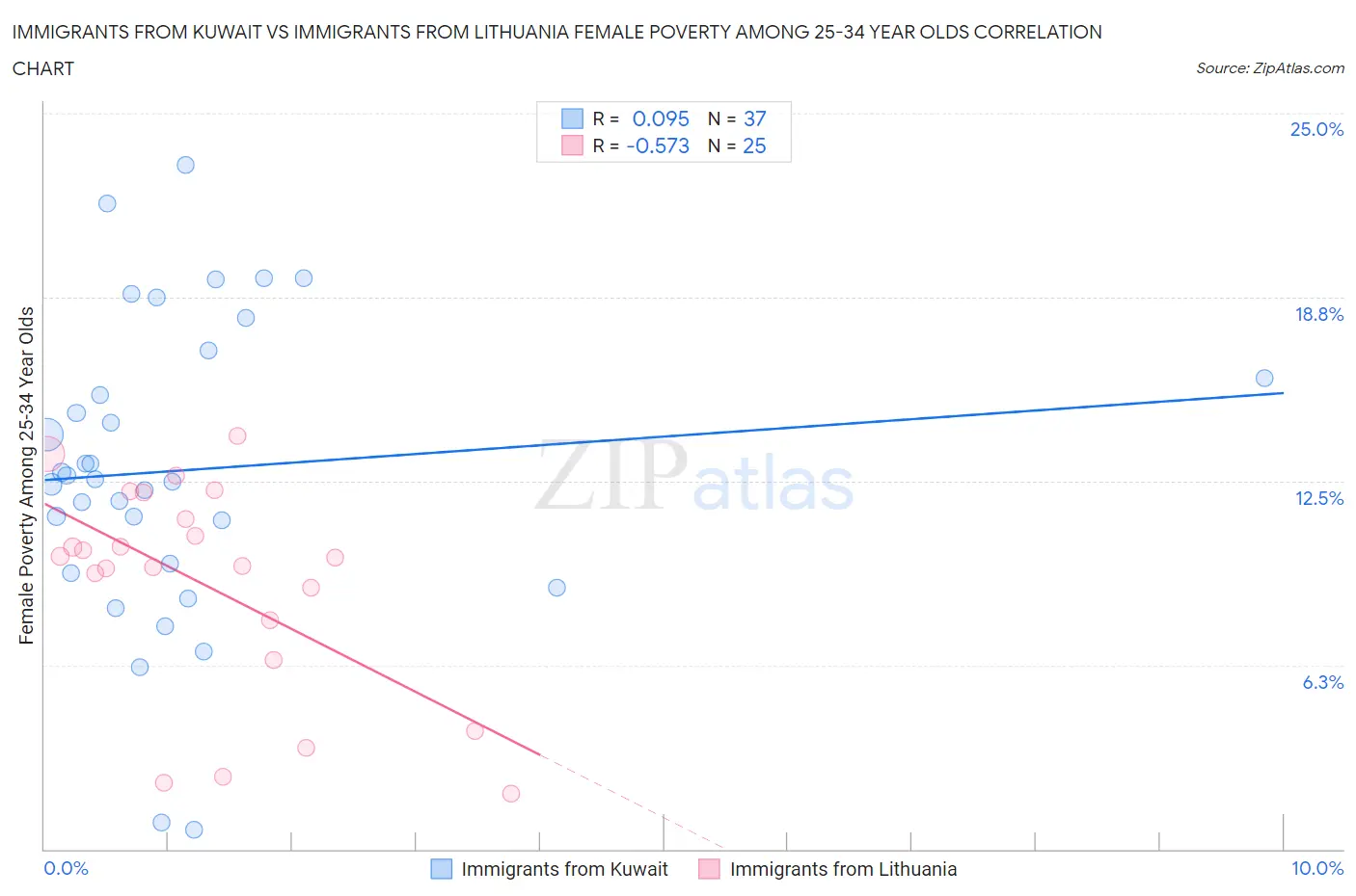 Immigrants from Kuwait vs Immigrants from Lithuania Female Poverty Among 25-34 Year Olds