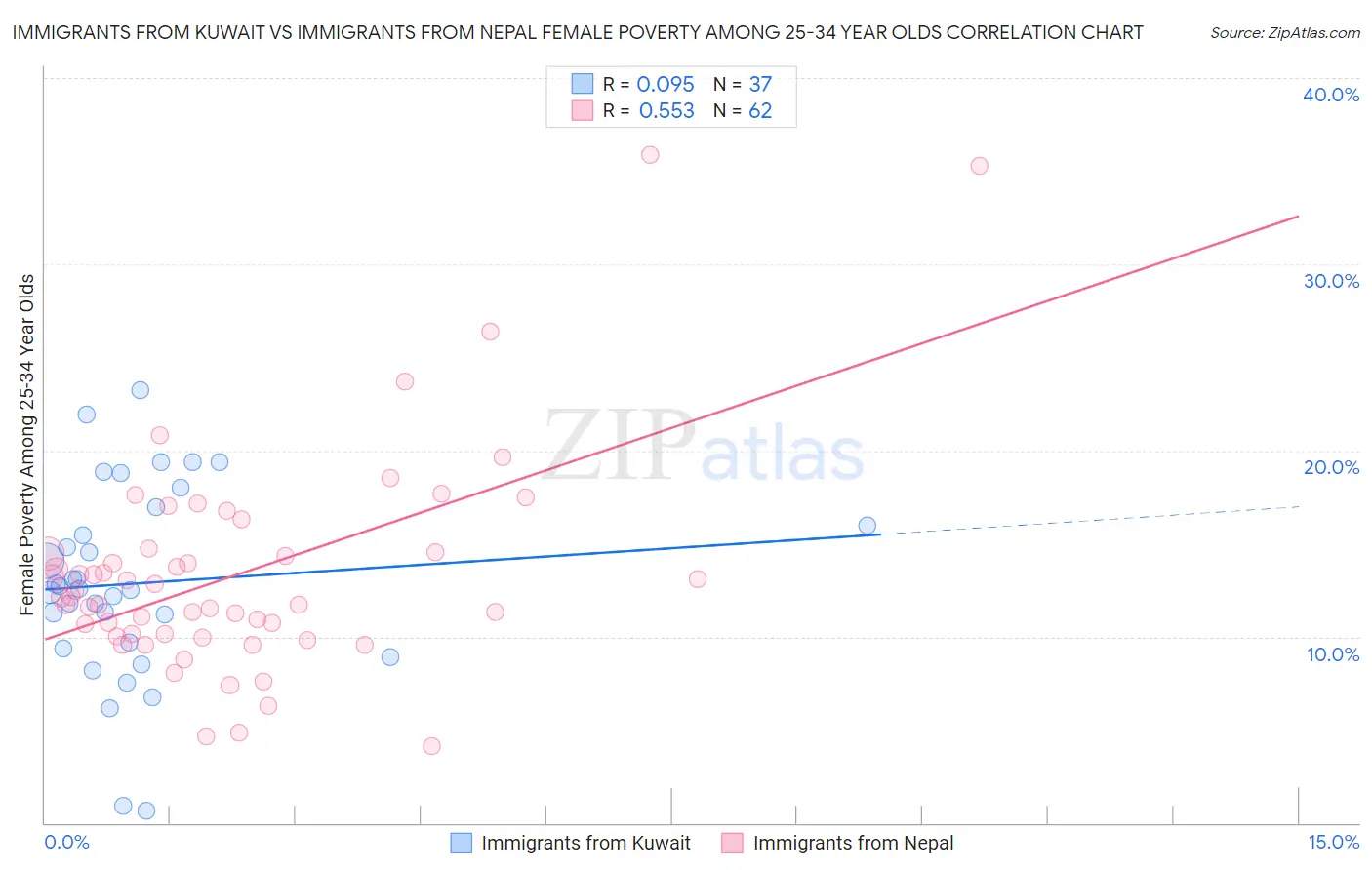 Immigrants from Kuwait vs Immigrants from Nepal Female Poverty Among 25-34 Year Olds