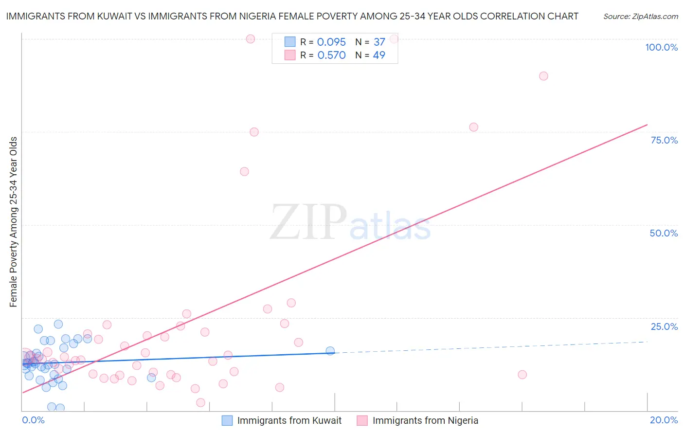Immigrants from Kuwait vs Immigrants from Nigeria Female Poverty Among 25-34 Year Olds