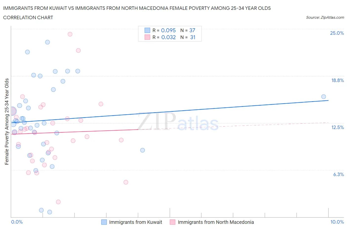 Immigrants from Kuwait vs Immigrants from North Macedonia Female Poverty Among 25-34 Year Olds