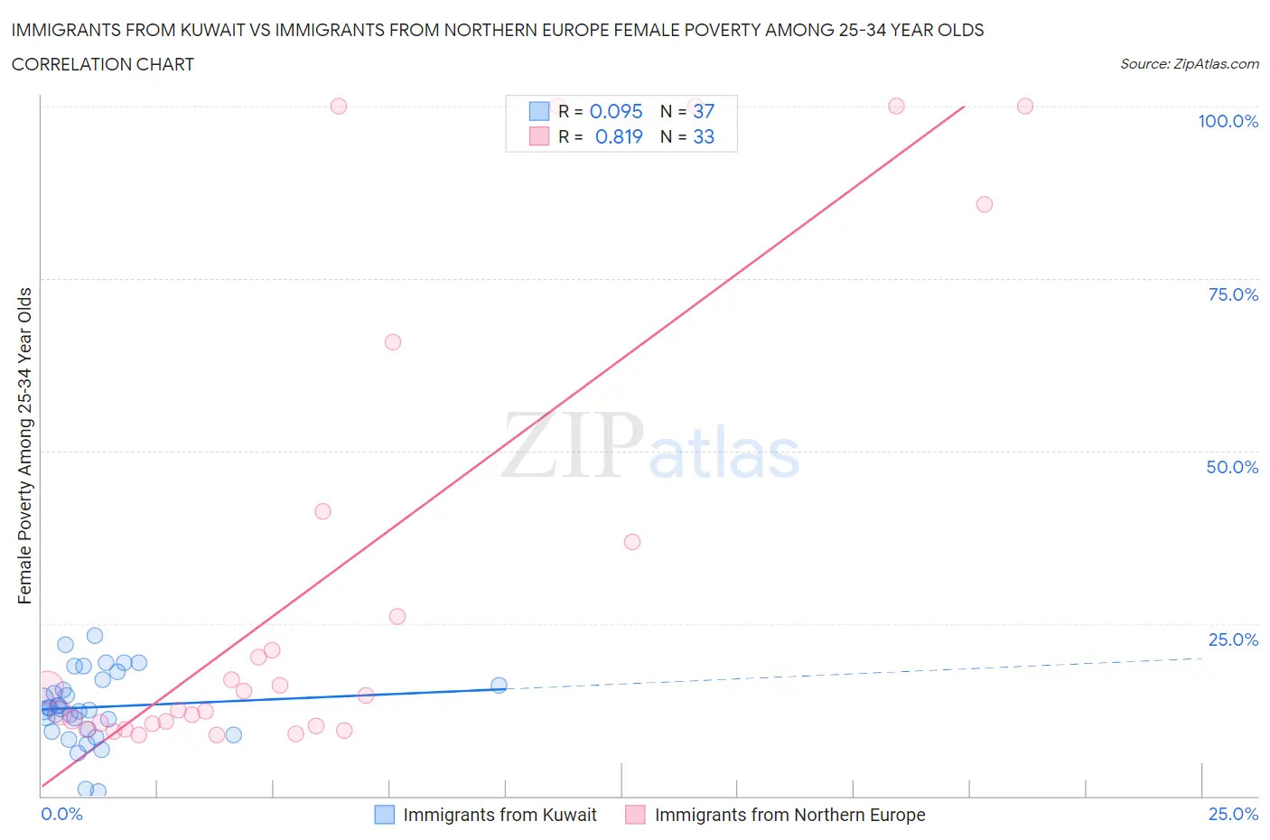 Immigrants from Kuwait vs Immigrants from Northern Europe Female Poverty Among 25-34 Year Olds