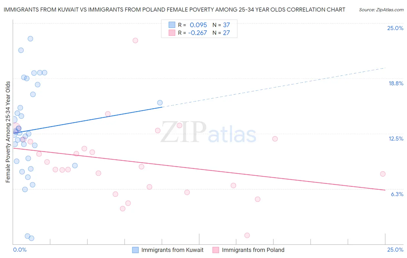 Immigrants from Kuwait vs Immigrants from Poland Female Poverty Among 25-34 Year Olds