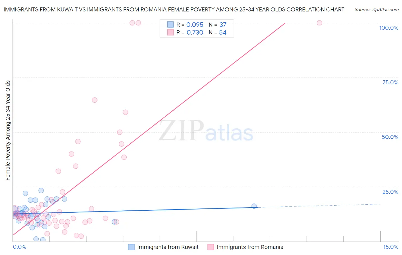 Immigrants from Kuwait vs Immigrants from Romania Female Poverty Among 25-34 Year Olds