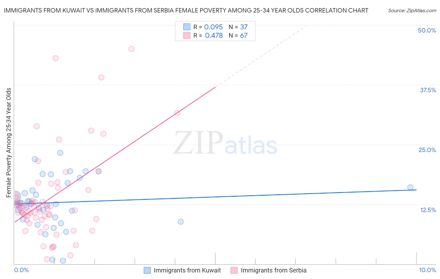 Immigrants from Kuwait vs Immigrants from Serbia Female Poverty Among 25-34 Year Olds