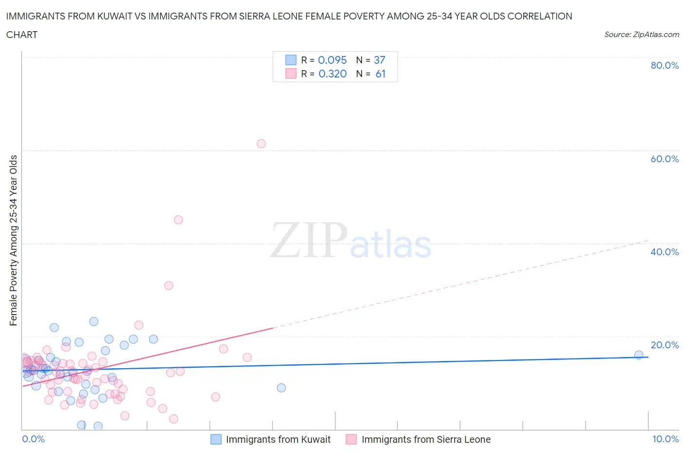 Immigrants from Kuwait vs Immigrants from Sierra Leone Female Poverty Among 25-34 Year Olds