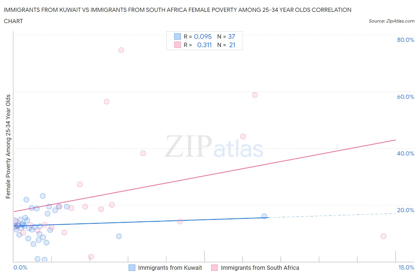 Immigrants from Kuwait vs Immigrants from South Africa Female Poverty Among 25-34 Year Olds