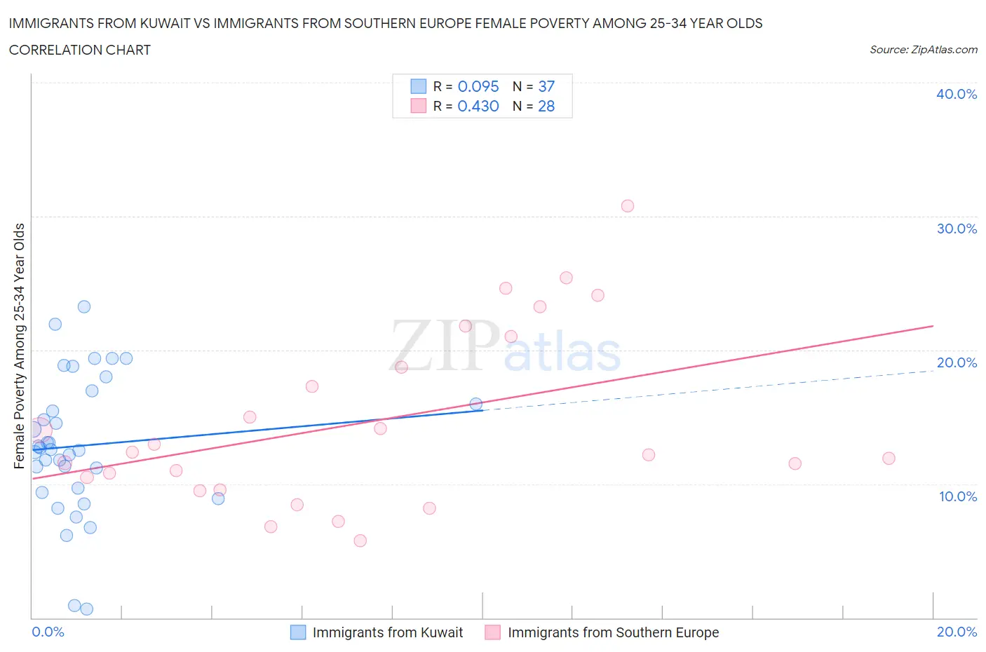Immigrants from Kuwait vs Immigrants from Southern Europe Female Poverty Among 25-34 Year Olds