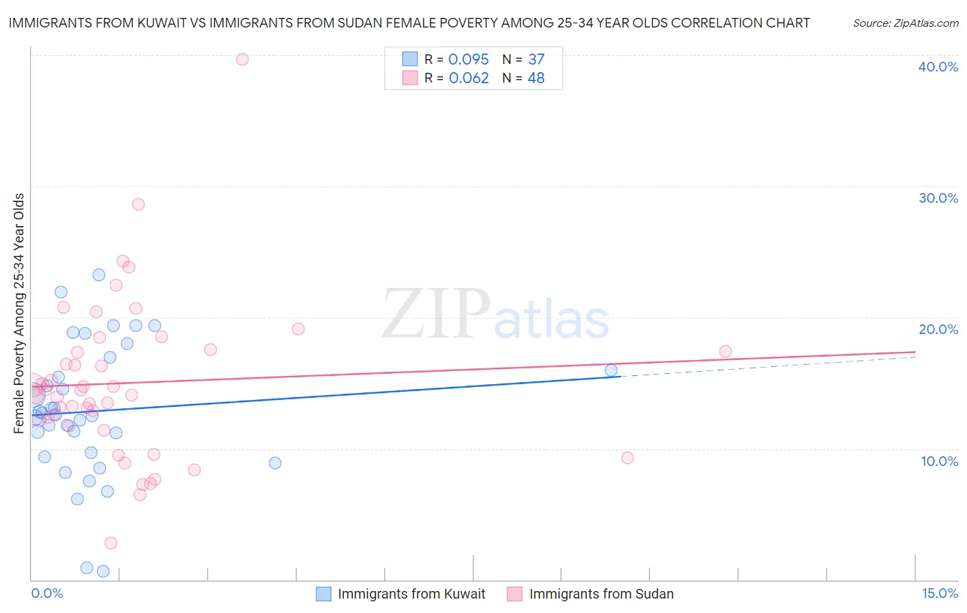 Immigrants from Kuwait vs Immigrants from Sudan Female Poverty Among 25-34 Year Olds