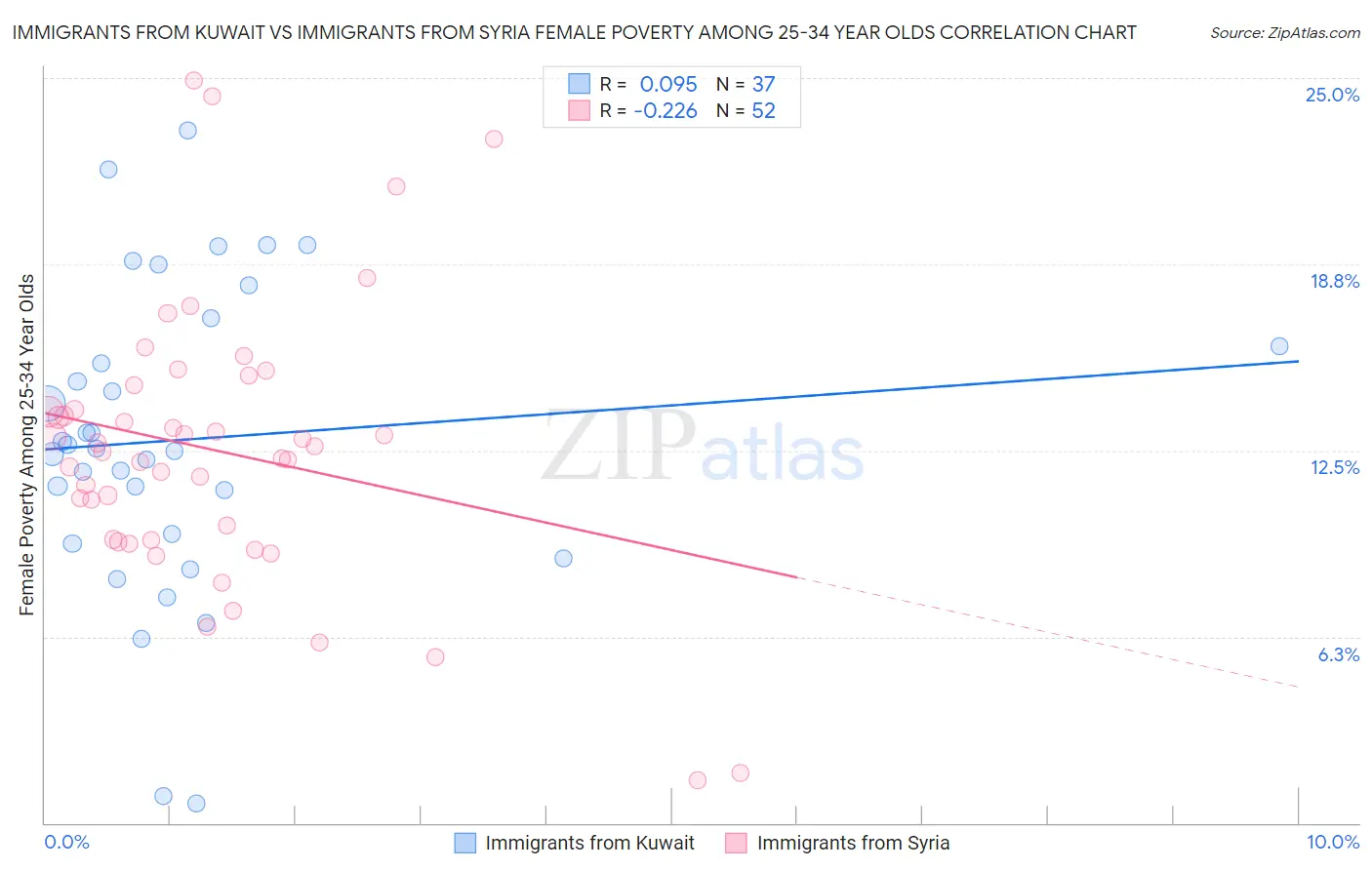 Immigrants from Kuwait vs Immigrants from Syria Female Poverty Among 25-34 Year Olds
