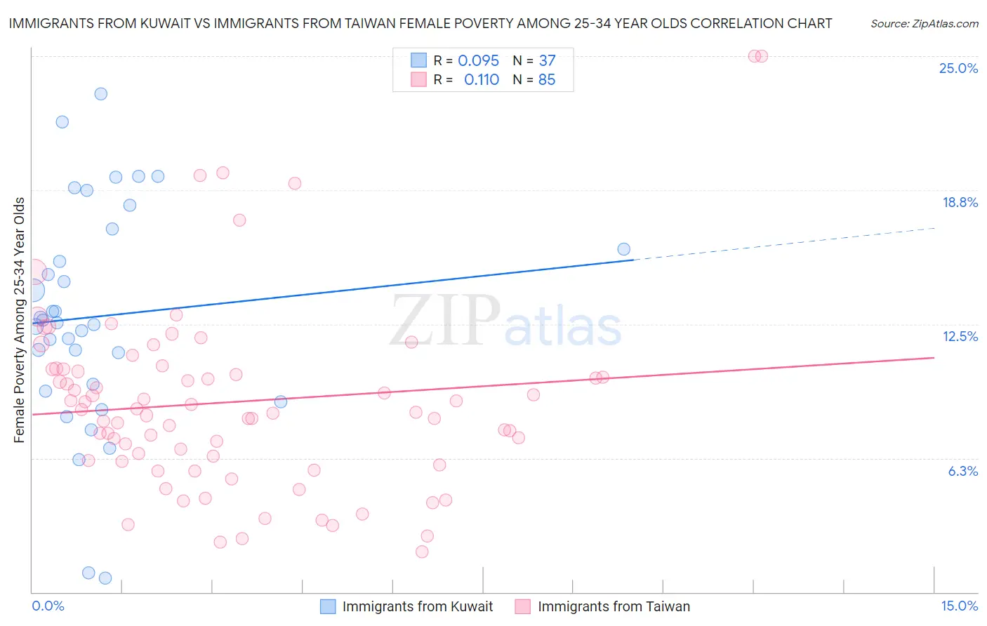 Immigrants from Kuwait vs Immigrants from Taiwan Female Poverty Among 25-34 Year Olds