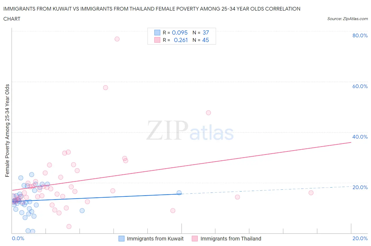 Immigrants from Kuwait vs Immigrants from Thailand Female Poverty Among 25-34 Year Olds