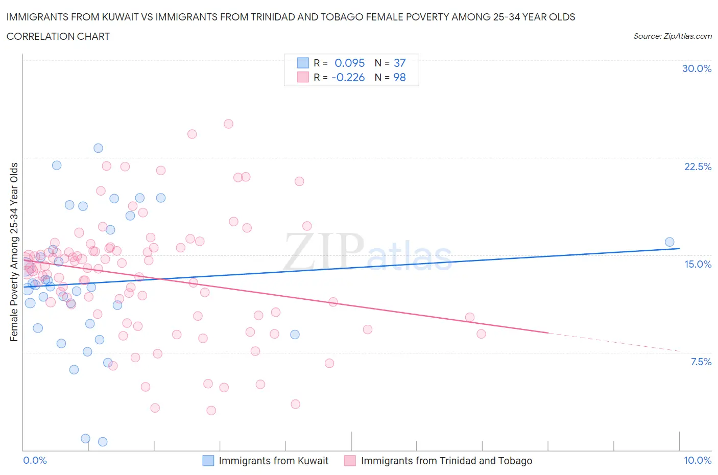 Immigrants from Kuwait vs Immigrants from Trinidad and Tobago Female Poverty Among 25-34 Year Olds