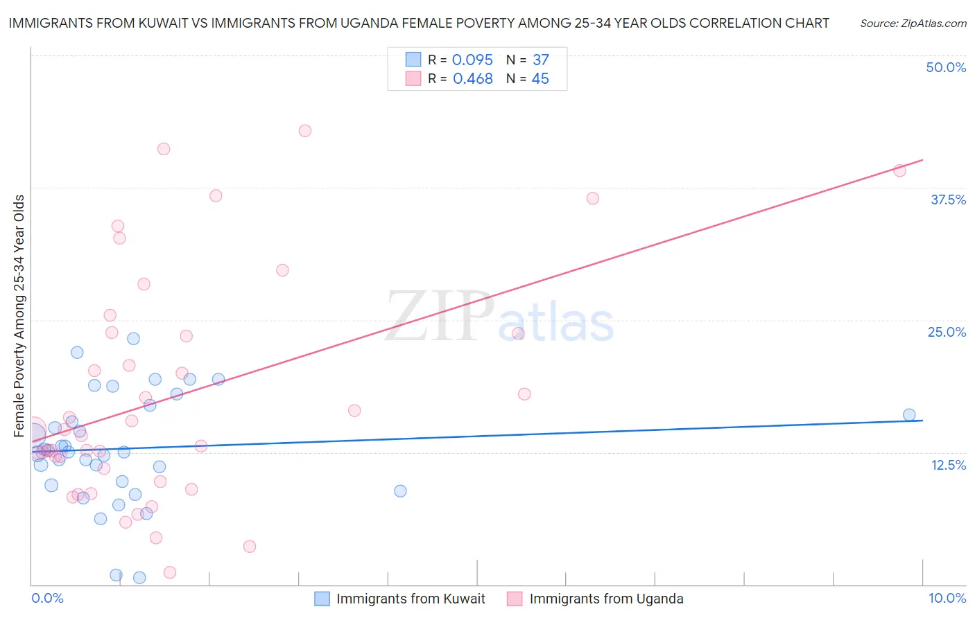 Immigrants from Kuwait vs Immigrants from Uganda Female Poverty Among 25-34 Year Olds