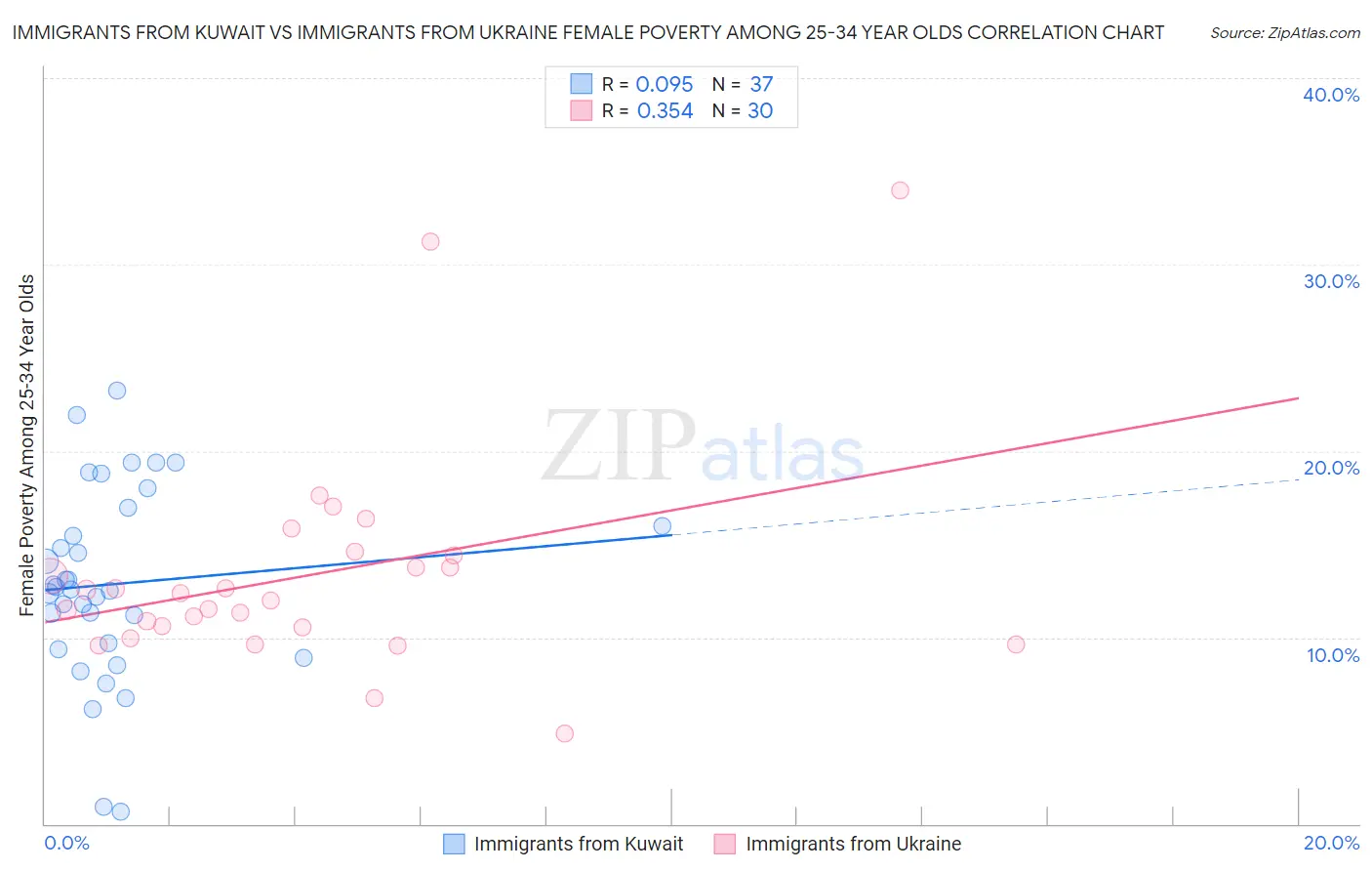Immigrants from Kuwait vs Immigrants from Ukraine Female Poverty Among 25-34 Year Olds