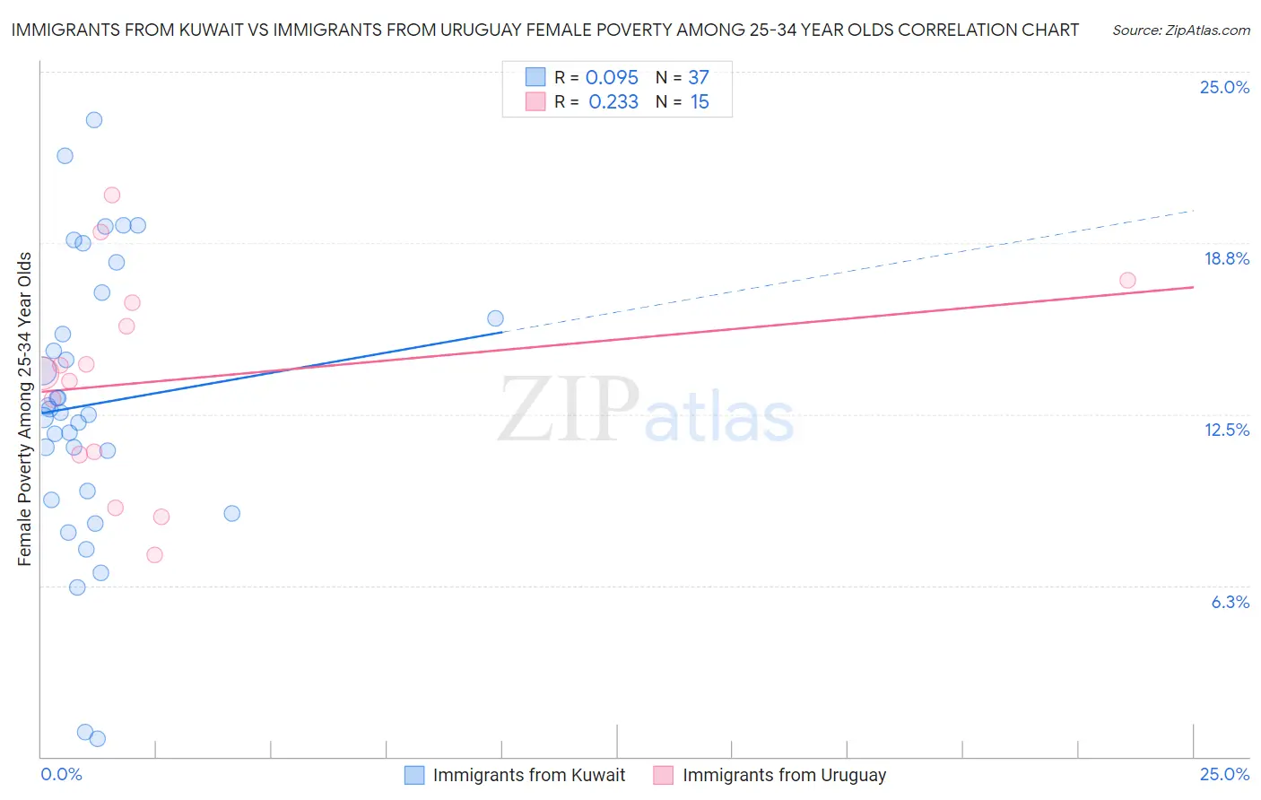 Immigrants from Kuwait vs Immigrants from Uruguay Female Poverty Among 25-34 Year Olds