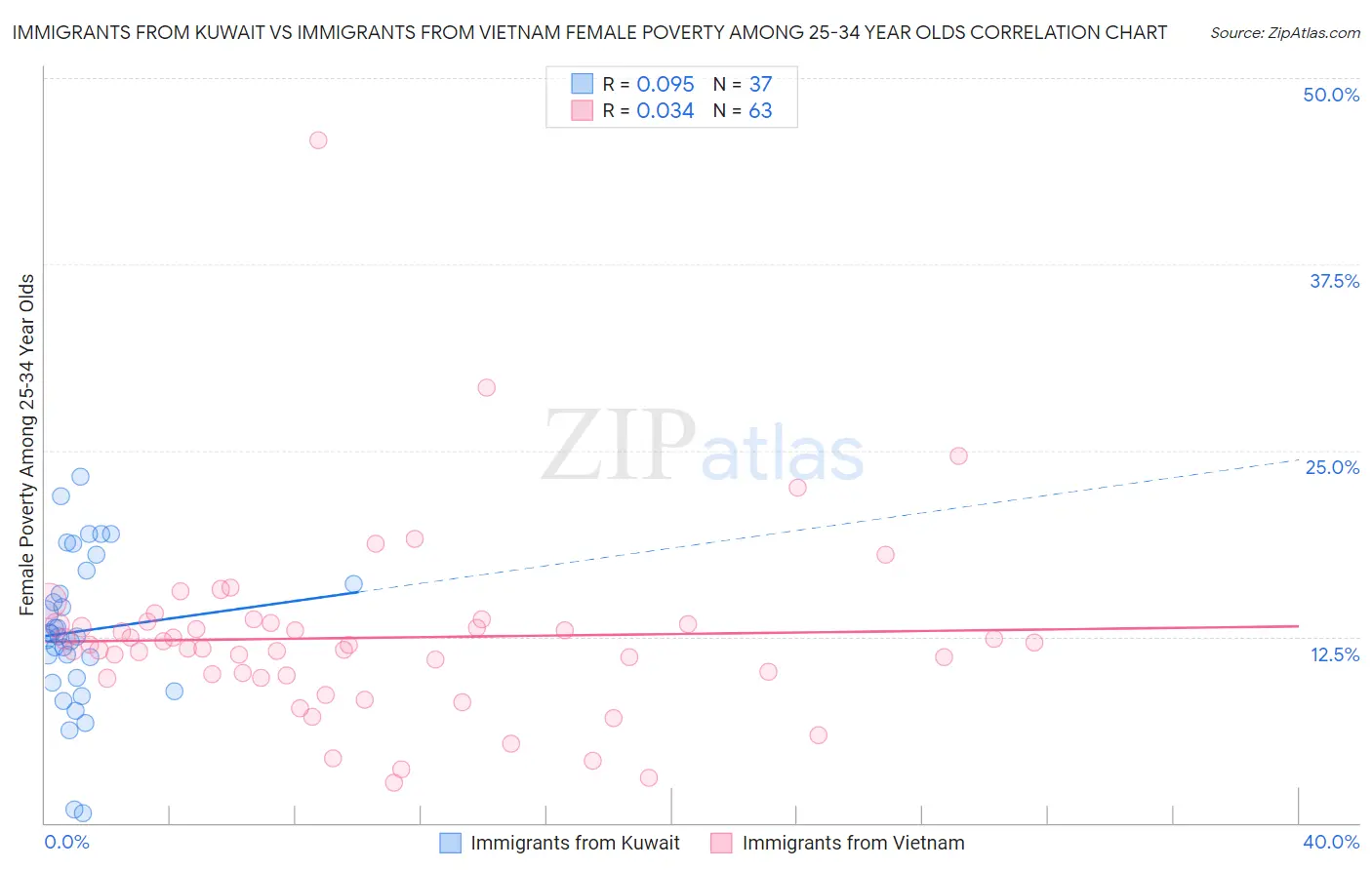 Immigrants from Kuwait vs Immigrants from Vietnam Female Poverty Among 25-34 Year Olds