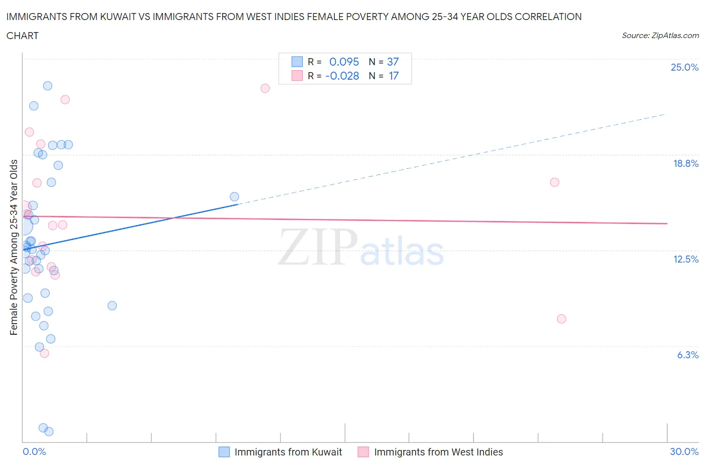 Immigrants from Kuwait vs Immigrants from West Indies Female Poverty Among 25-34 Year Olds