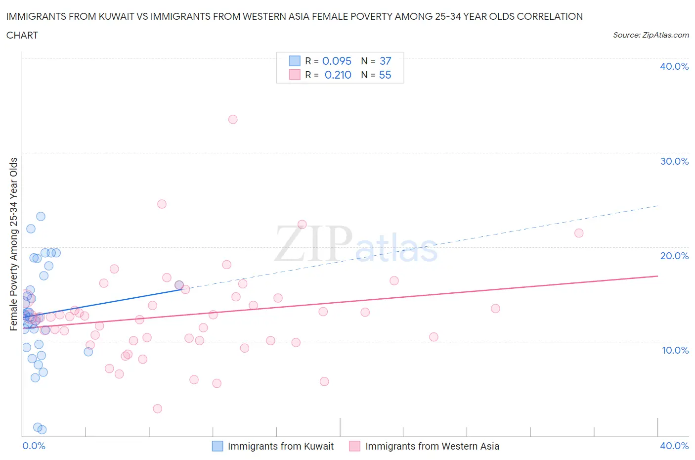 Immigrants from Kuwait vs Immigrants from Western Asia Female Poverty Among 25-34 Year Olds