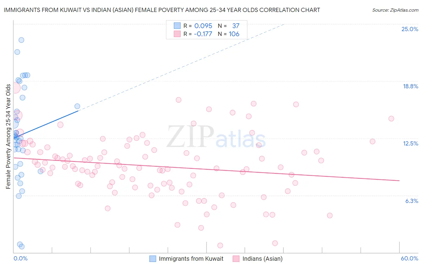 Immigrants from Kuwait vs Indian (Asian) Female Poverty Among 25-34 Year Olds
