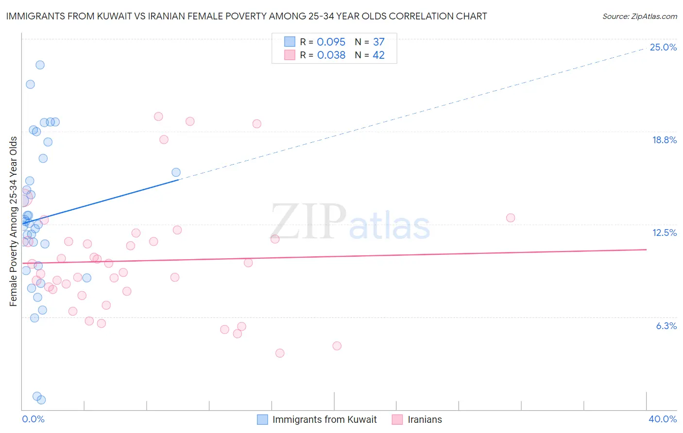 Immigrants from Kuwait vs Iranian Female Poverty Among 25-34 Year Olds