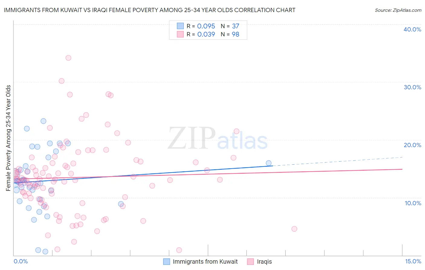 Immigrants from Kuwait vs Iraqi Female Poverty Among 25-34 Year Olds