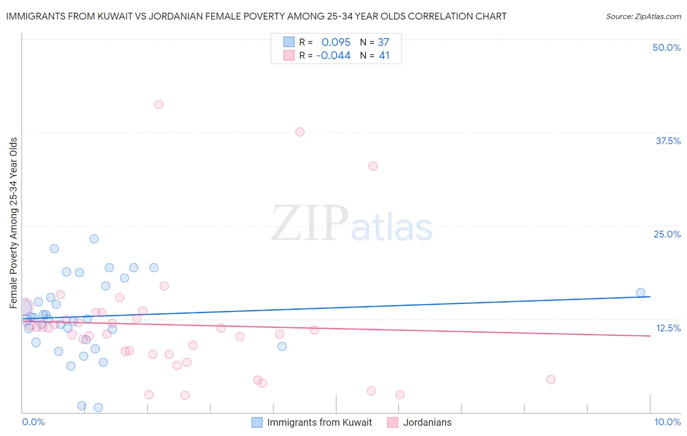 Immigrants from Kuwait vs Jordanian Female Poverty Among 25-34 Year Olds