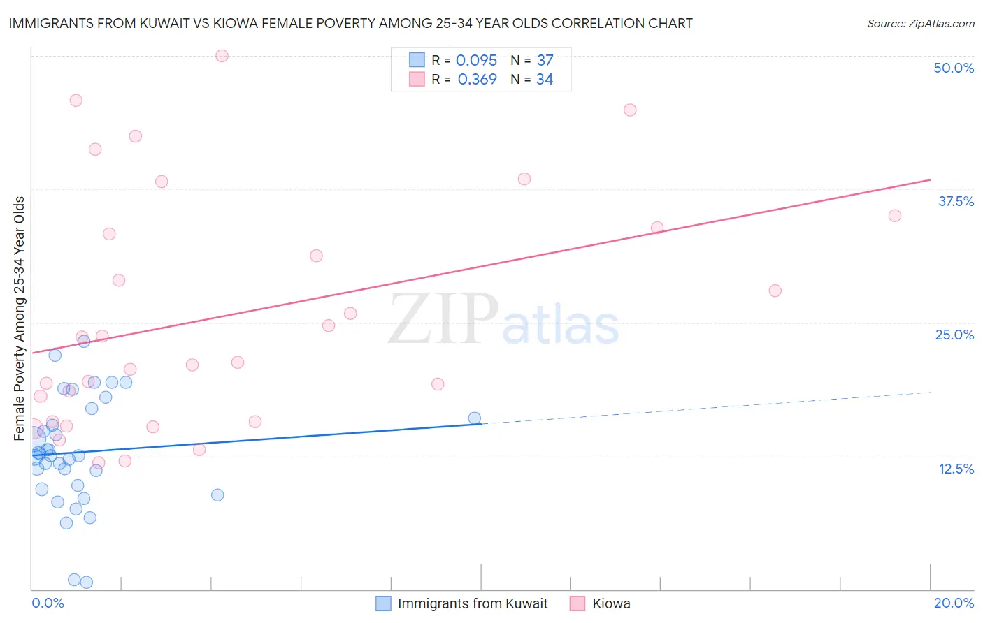 Immigrants from Kuwait vs Kiowa Female Poverty Among 25-34 Year Olds