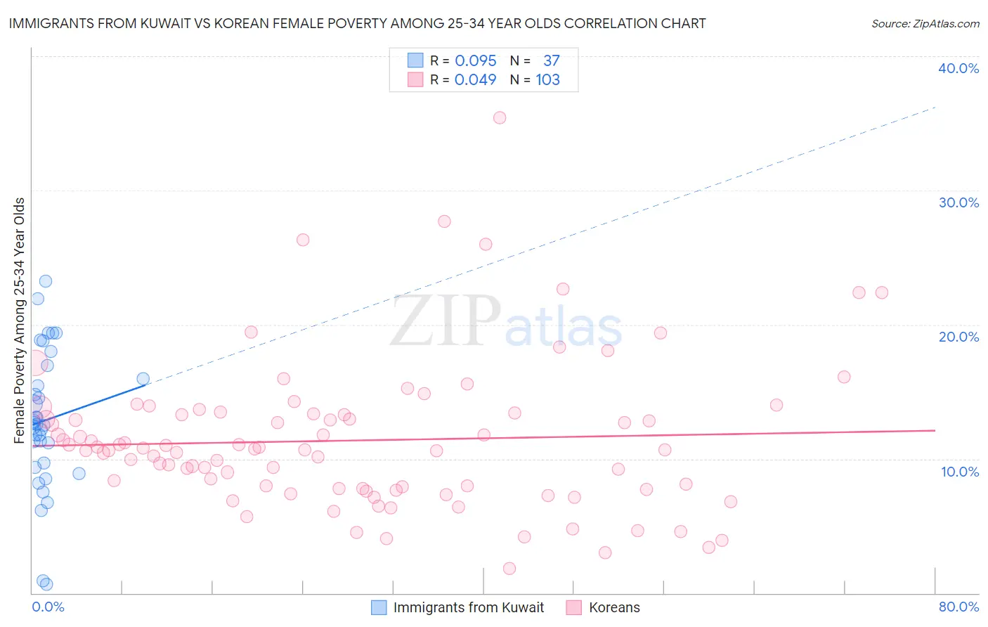 Immigrants from Kuwait vs Korean Female Poverty Among 25-34 Year Olds