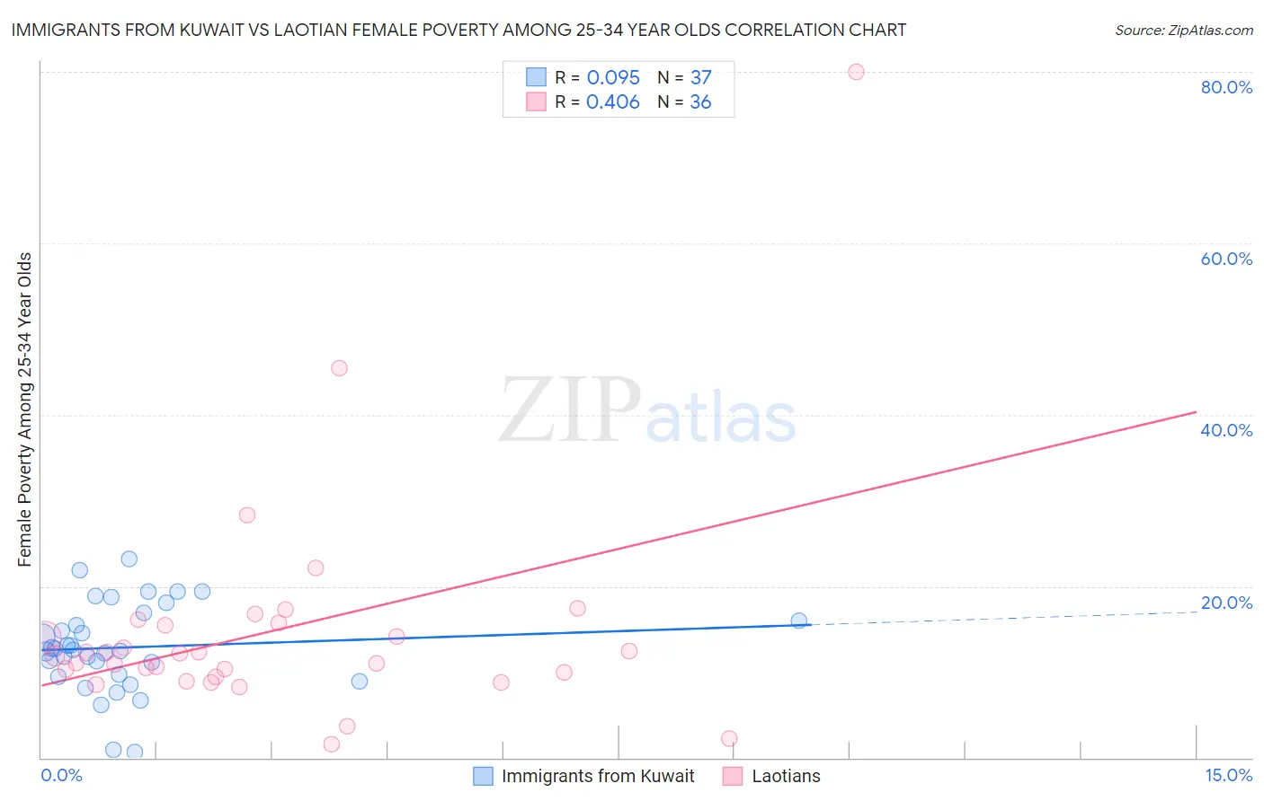 Immigrants from Kuwait vs Laotian Female Poverty Among 25-34 Year Olds