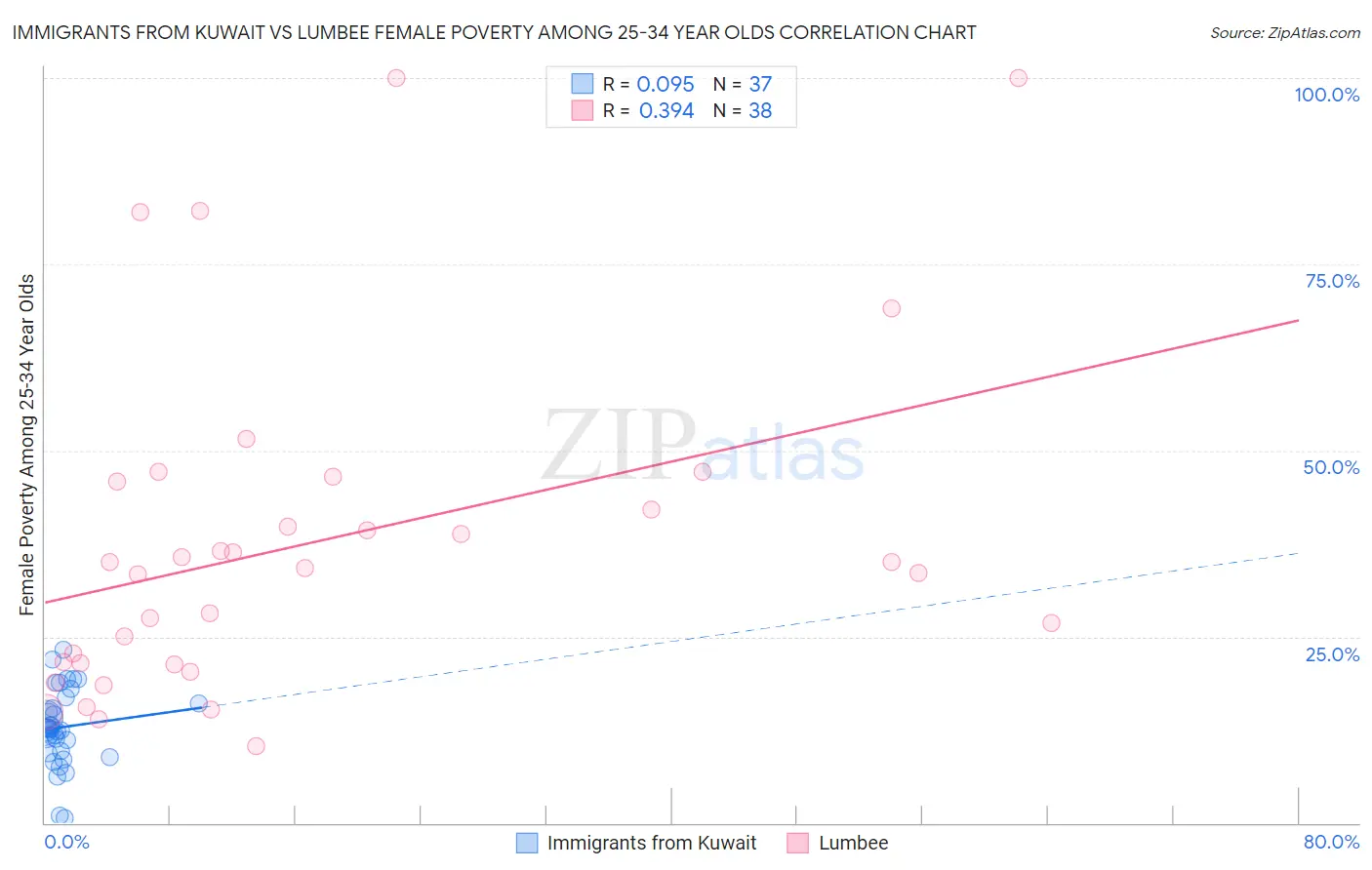 Immigrants from Kuwait vs Lumbee Female Poverty Among 25-34 Year Olds