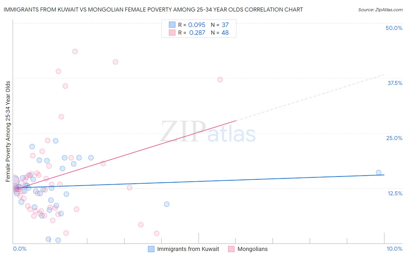 Immigrants from Kuwait vs Mongolian Female Poverty Among 25-34 Year Olds