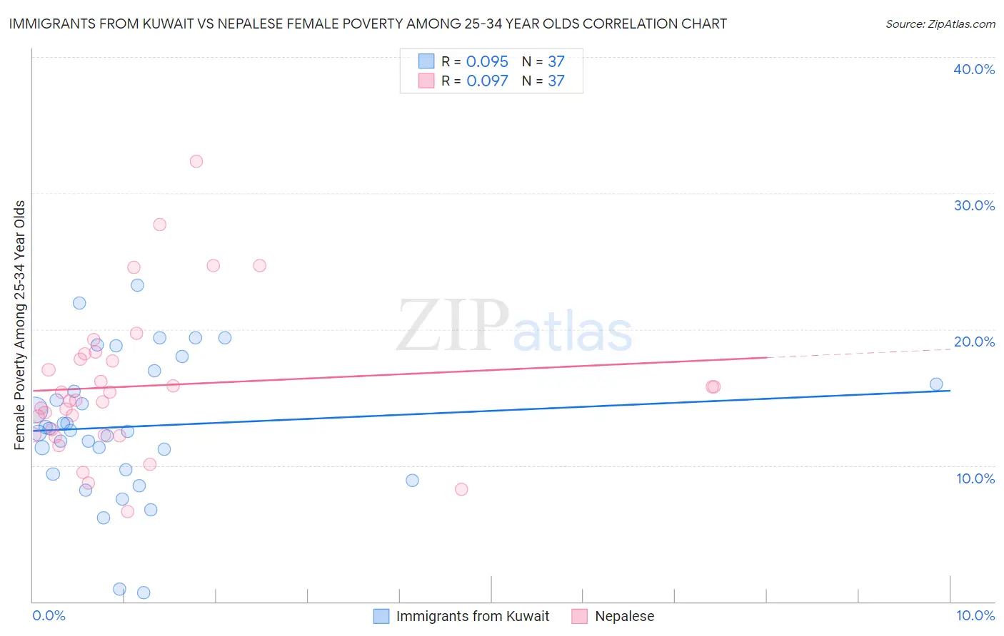 Immigrants from Kuwait vs Nepalese Female Poverty Among 25-34 Year Olds