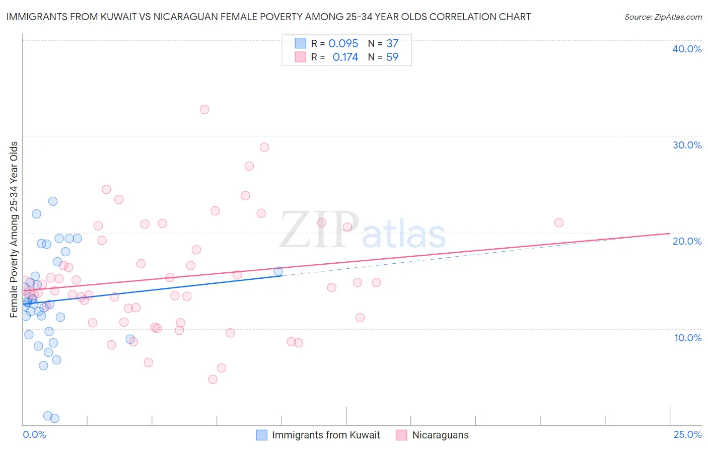 Immigrants from Kuwait vs Nicaraguan Female Poverty Among 25-34 Year Olds