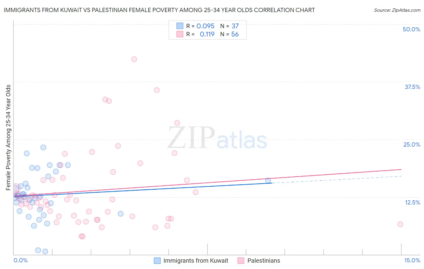 Immigrants from Kuwait vs Palestinian Female Poverty Among 25-34 Year Olds